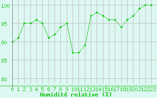 Courbe de l'humidit relative pour Saint-Brieuc (22)