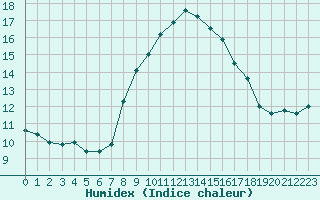 Courbe de l'humidex pour Cap Corse (2B)