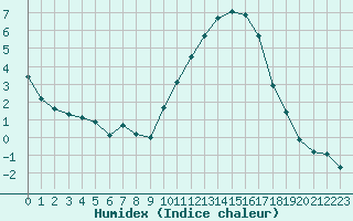 Courbe de l'humidex pour Beaucroissant (38)