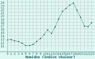 Courbe de l'humidex pour Grenoble/St-Etienne-St-Geoirs (38)