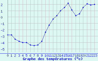 Courbe de tempratures pour Bourges (18)