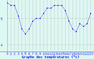 Courbe de tempratures pour Le Havre - Octeville (76)