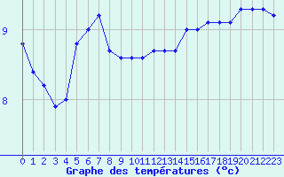 Courbe de tempratures pour Bulson (08)