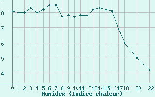 Courbe de l'humidex pour Cap Gris-Nez (62)