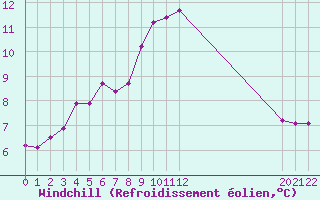 Courbe du refroidissement olien pour Grandfresnoy (60)