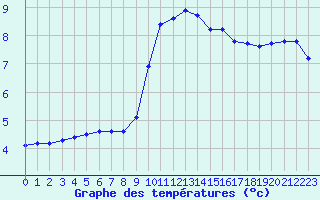 Courbe de tempratures pour Dolembreux (Be)