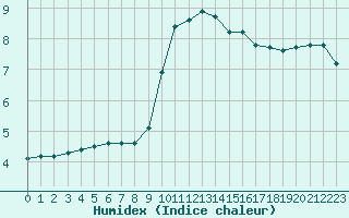 Courbe de l'humidex pour Dolembreux (Be)