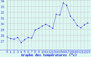 Courbe de tempratures pour Ile Rousse (2B)