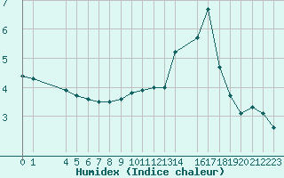 Courbe de l'humidex pour Mont-Saint-Vincent (71)