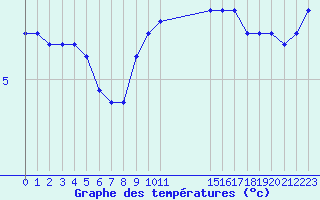 Courbe de tempratures pour Recoules de Fumas (48)