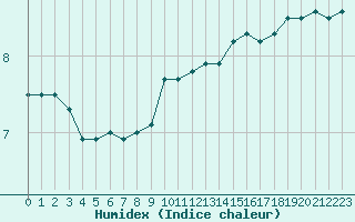 Courbe de l'humidex pour Cap Gris-Nez (62)