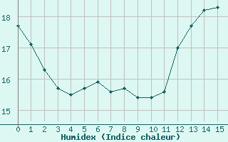 Courbe de l'humidex pour Bourg-Saint-Andol (07)