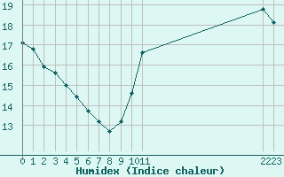 Courbe de l'humidex pour Aigrefeuille d'Aunis (17)