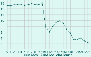 Courbe de l'humidex pour Saint-Brieuc (22)