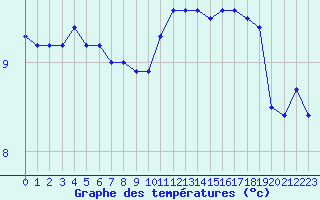 Courbe de tempratures pour Charleville-Mzires (08)