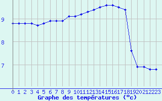 Courbe de tempratures pour Xonrupt-Longemer (88)