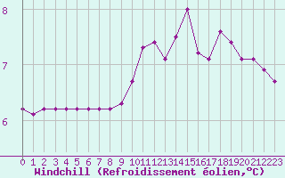 Courbe du refroidissement olien pour Ancey (21)