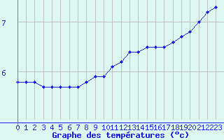 Courbe de tempratures pour Bulson (08)