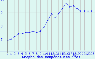 Courbe de tempratures pour Langres (52) 