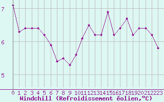 Courbe du refroidissement olien pour Le Touquet (62)