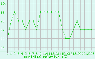 Courbe de l'humidit relative pour Albert-Bray (80)