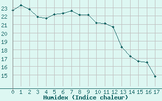 Courbe de l'humidex pour Saffr (44)