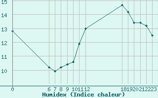 Courbe de l'humidex pour Jan (Esp)