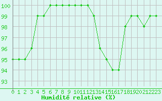 Courbe de l'humidit relative pour Brive-Souillac (19)