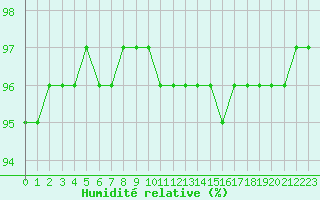 Courbe de l'humidit relative pour Pau (64)