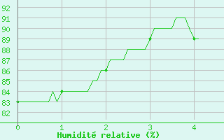 Courbe de l'humidit relative pour Boulogne (62)