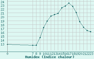 Courbe de l'humidex pour San Chierlo (It)