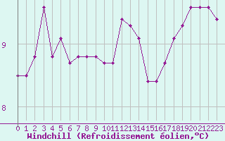 Courbe du refroidissement olien pour Lorient (56)