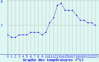 Courbe de tempratures pour Lhospitalet (46)