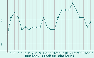 Courbe de l'humidex pour Bonnecombe - Les Salces (48)