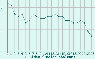 Courbe de l'humidex pour Mende - Chabrits (48)