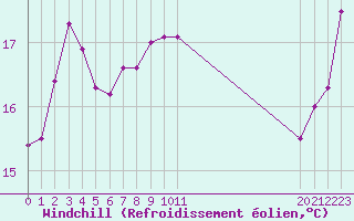 Courbe du refroidissement olien pour Ile Rousse (2B)