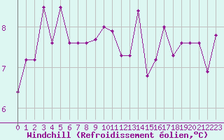 Courbe du refroidissement olien pour Cap de la Hve (76)