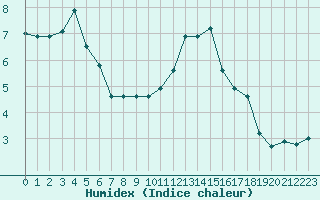 Courbe de l'humidex pour Rodez (12)