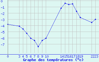 Courbe de tempratures pour Saint-Haon (43)