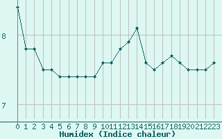 Courbe de l'humidex pour Istres (13)