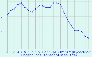 Courbe de tempratures pour Ploudalmezeau (29)