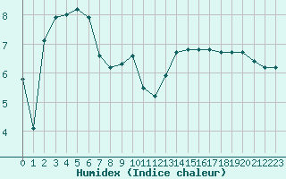 Courbe de l'humidex pour Lemberg (57)