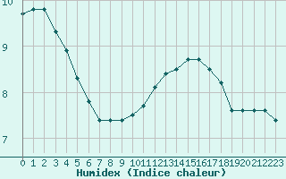 Courbe de l'humidex pour Baye (51)