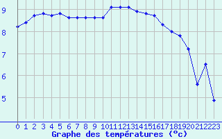 Courbe de tempratures pour Le Touquet (62)