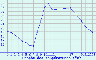 Courbe de tempratures pour Six-Fours (83)