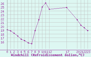 Courbe du refroidissement olien pour Six-Fours (83)