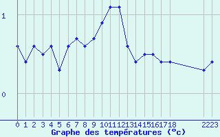 Courbe de tempratures pour Boulaide (Lux)