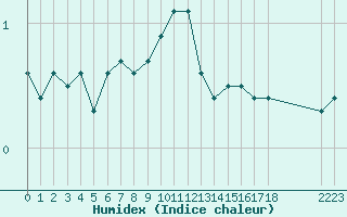 Courbe de l'humidex pour Boulaide (Lux)