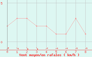 Courbe de la force du vent pour Orschwiller (67)