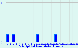 Diagramme des prcipitations pour Valognes (50)